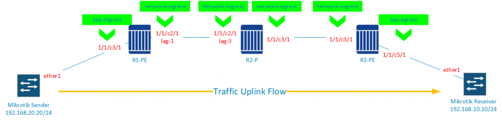 Implement QoS on Nokia 7750 SR12 (Uplink)