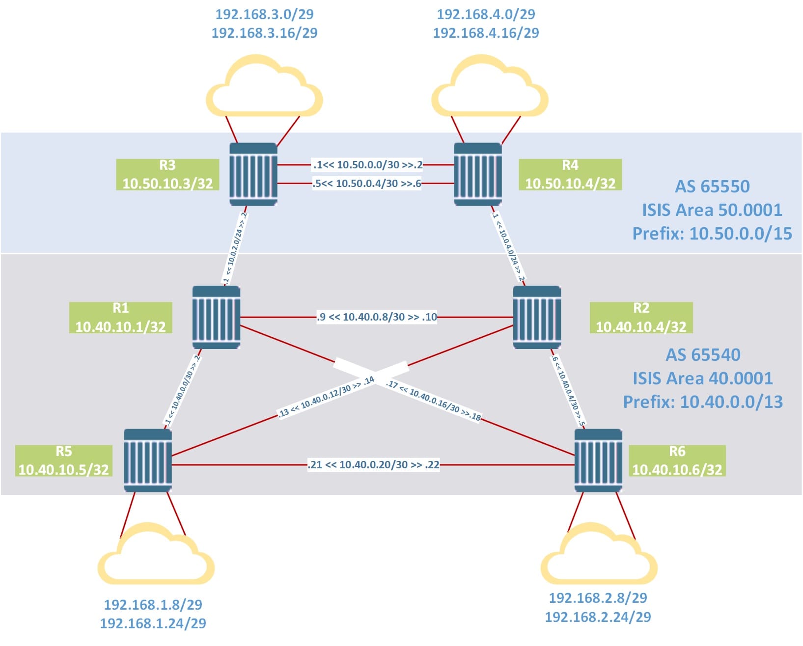 IP Planning Basic BGP configuration in Nokia 7750 SR7705 SAR