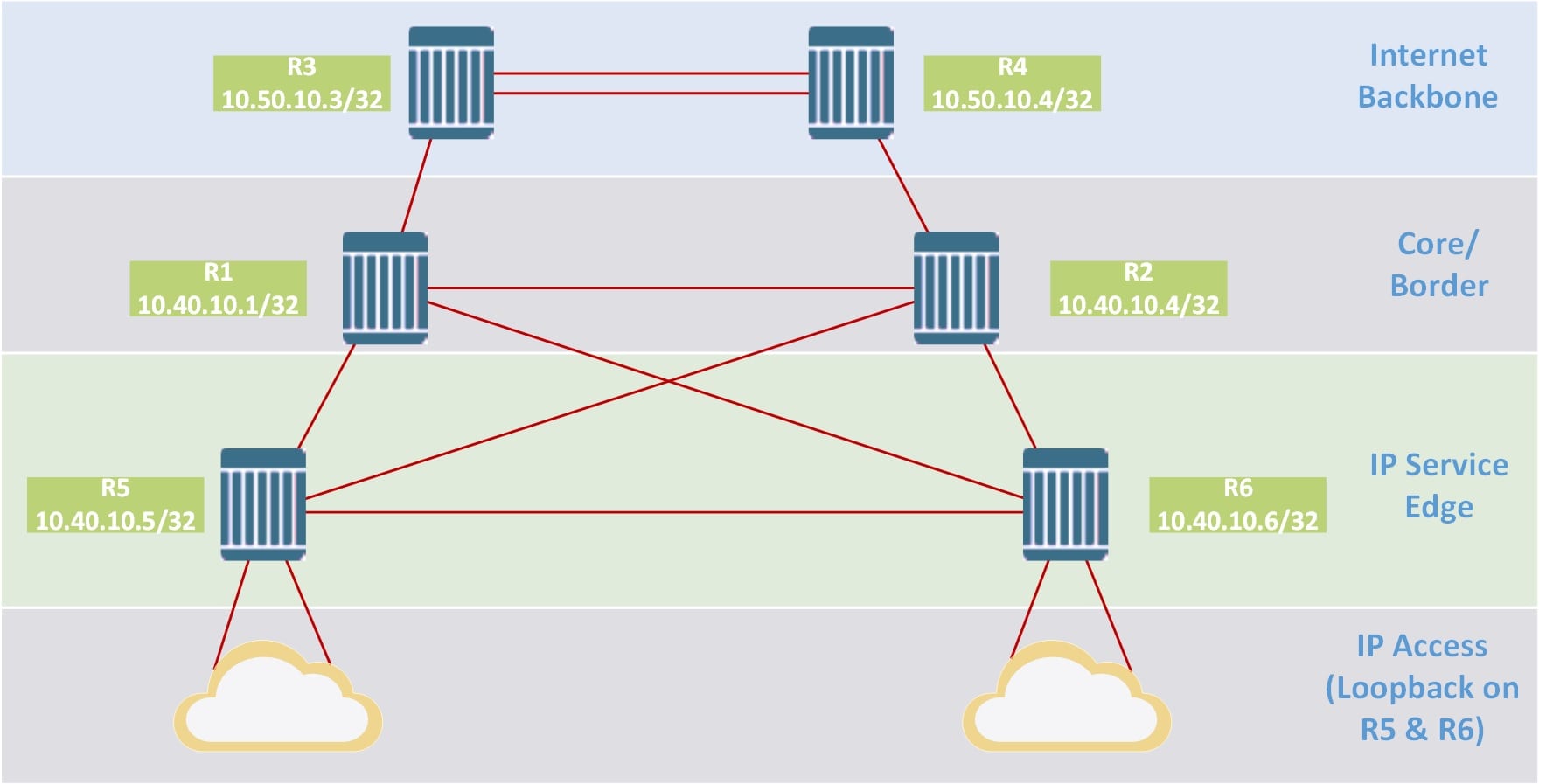 Lab Basic BGP configuration in Nokia 7750 SR7705 SAR