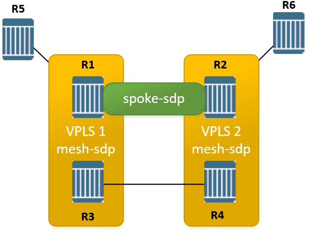 VPLS logical topology