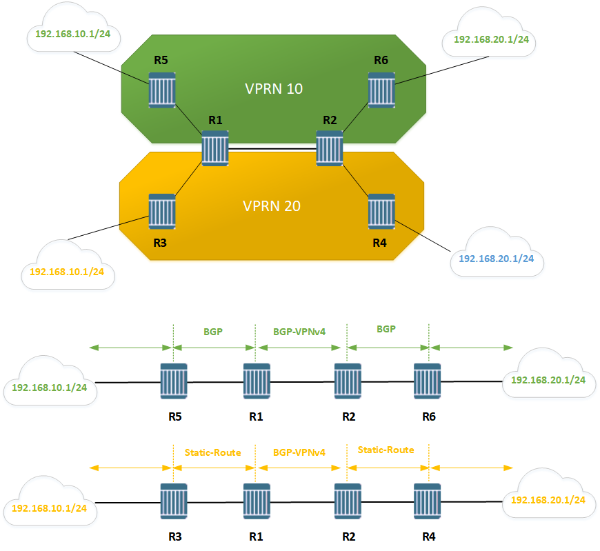 Basic VPRN Configuration on Nokia Service Routers