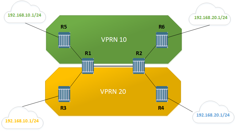 Topology Basic VPRN Configuration on Nokia Service Routers