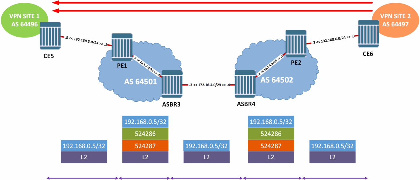 Inter-AS Model A VPRN in Nokia SROS - VPN Layer 3 Option A