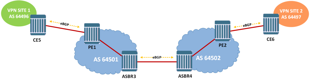 Inter-AS Model A VPRN in Nokia SROS - VPN Layer 3 Option A
