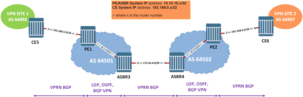 Detail topology Inter-AS Model A VPRN