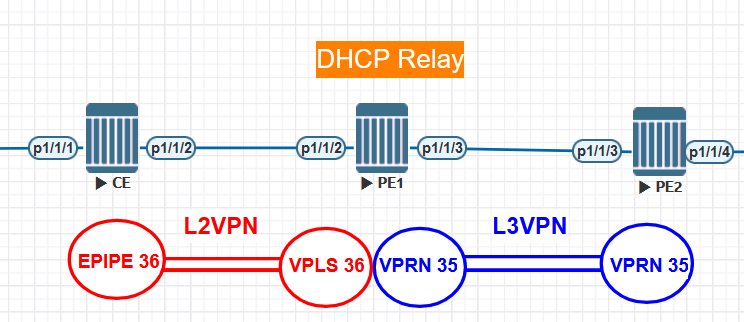 DHCP Relay Configuration in Nokia 7750 SR Router