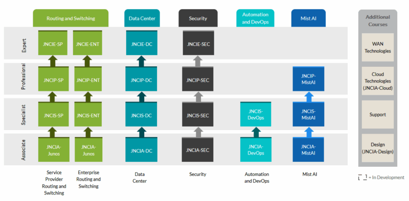 Có nên học chứng chỉ JNCIA thay thế CCNA? Lựa chọn tối ưu cho dân mạng
